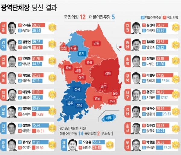 제8회 전국동시지방선거 17개 시·도 광역단체장 선거에서 국민의힘은 12곳, 더불어민주당은 5곳에서 승리를 거뒀다.